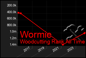 Total Graph of Wormie