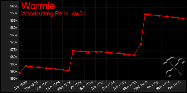 Last 31 Days Graph of Wormie