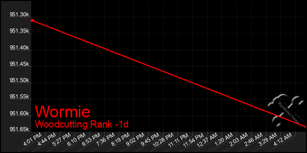 Last 24 Hours Graph of Wormie