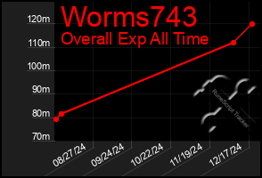 Total Graph of Worms743