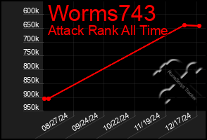 Total Graph of Worms743