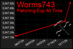 Total Graph of Worms743