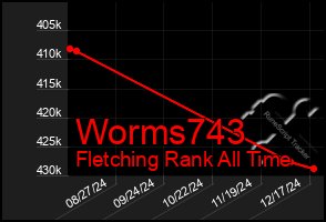 Total Graph of Worms743