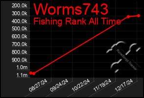 Total Graph of Worms743