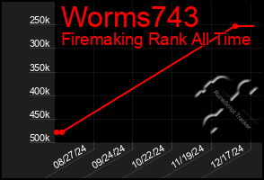 Total Graph of Worms743