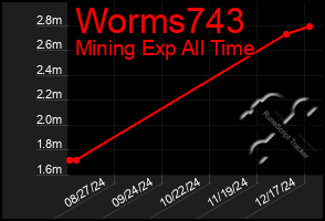 Total Graph of Worms743