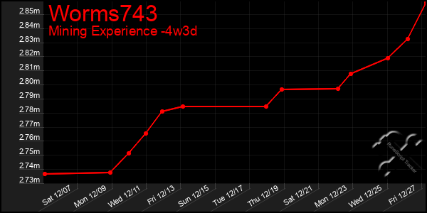 Last 31 Days Graph of Worms743