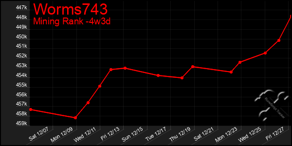 Last 31 Days Graph of Worms743