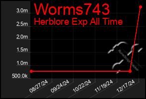 Total Graph of Worms743