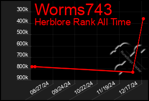 Total Graph of Worms743