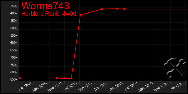 Last 31 Days Graph of Worms743