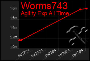 Total Graph of Worms743