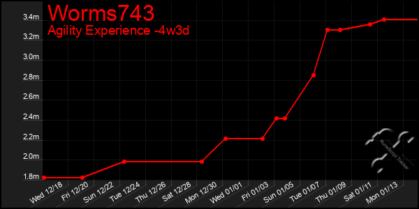 Last 31 Days Graph of Worms743