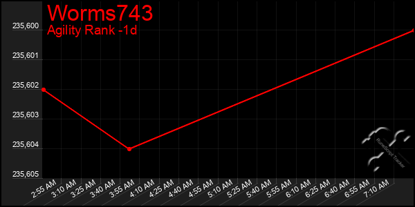 Last 24 Hours Graph of Worms743