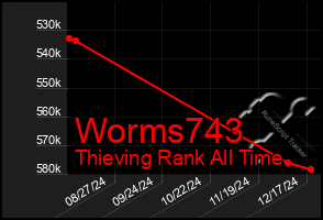 Total Graph of Worms743