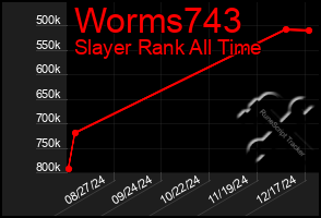 Total Graph of Worms743