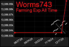 Total Graph of Worms743