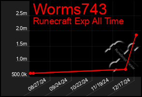 Total Graph of Worms743