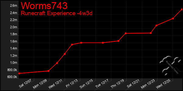 Last 31 Days Graph of Worms743