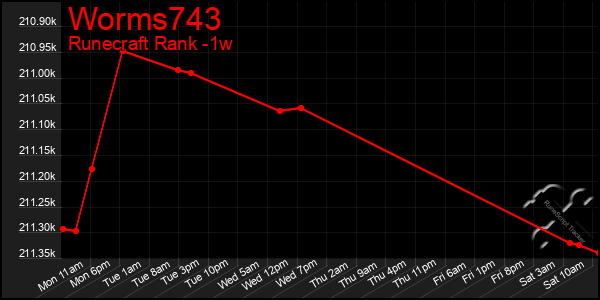 Last 7 Days Graph of Worms743