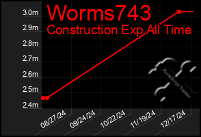 Total Graph of Worms743