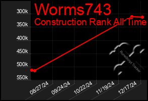 Total Graph of Worms743