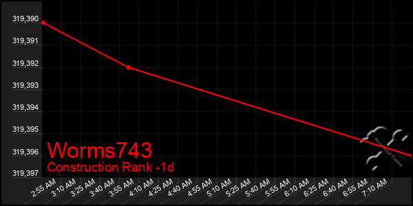 Last 24 Hours Graph of Worms743