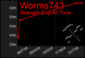 Total Graph of Worms743