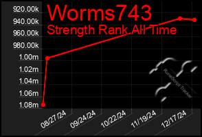 Total Graph of Worms743