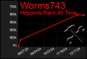 Total Graph of Worms743