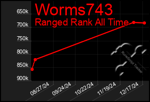 Total Graph of Worms743