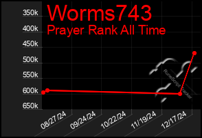 Total Graph of Worms743