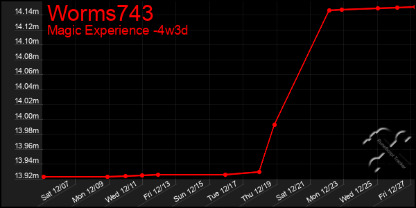 Last 31 Days Graph of Worms743