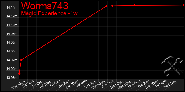 Last 7 Days Graph of Worms743