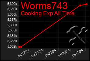 Total Graph of Worms743