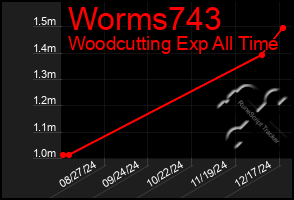 Total Graph of Worms743