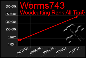 Total Graph of Worms743