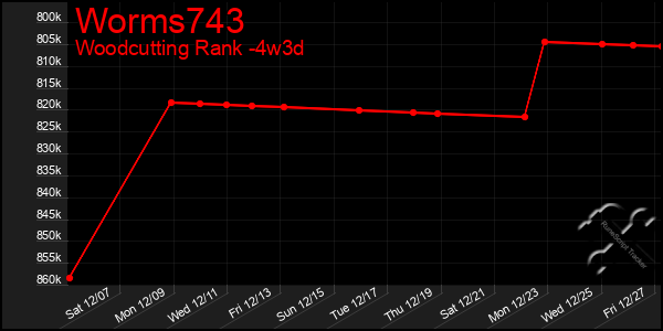 Last 31 Days Graph of Worms743