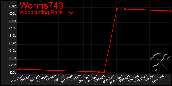 Last 7 Days Graph of Worms743