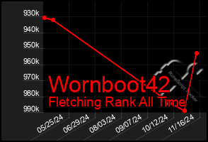 Total Graph of Wornboot42