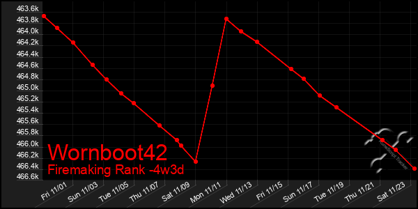 Last 31 Days Graph of Wornboot42