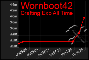 Total Graph of Wornboot42