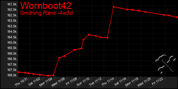 Last 31 Days Graph of Wornboot42