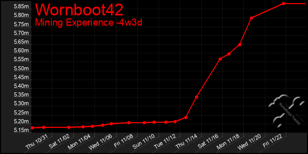 Last 31 Days Graph of Wornboot42