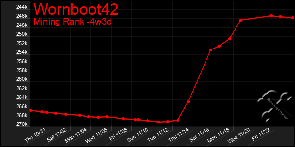 Last 31 Days Graph of Wornboot42