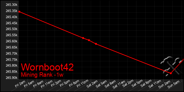 Last 7 Days Graph of Wornboot42