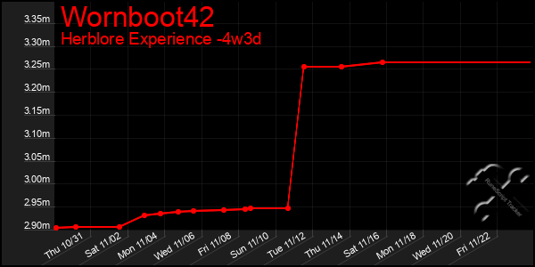 Last 31 Days Graph of Wornboot42