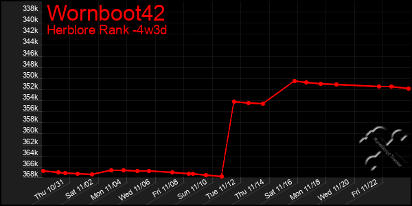 Last 31 Days Graph of Wornboot42