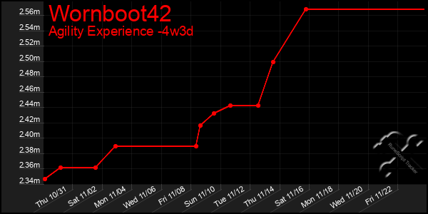 Last 31 Days Graph of Wornboot42