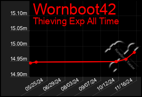 Total Graph of Wornboot42